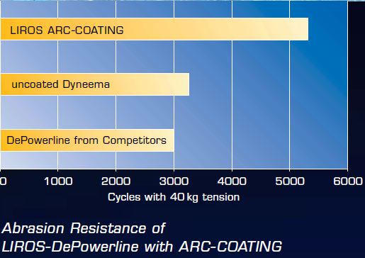 LIROS ARC COATING