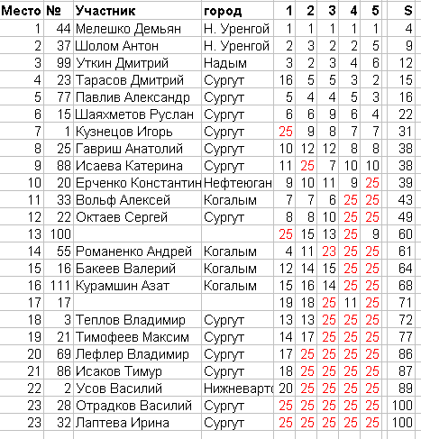 result board